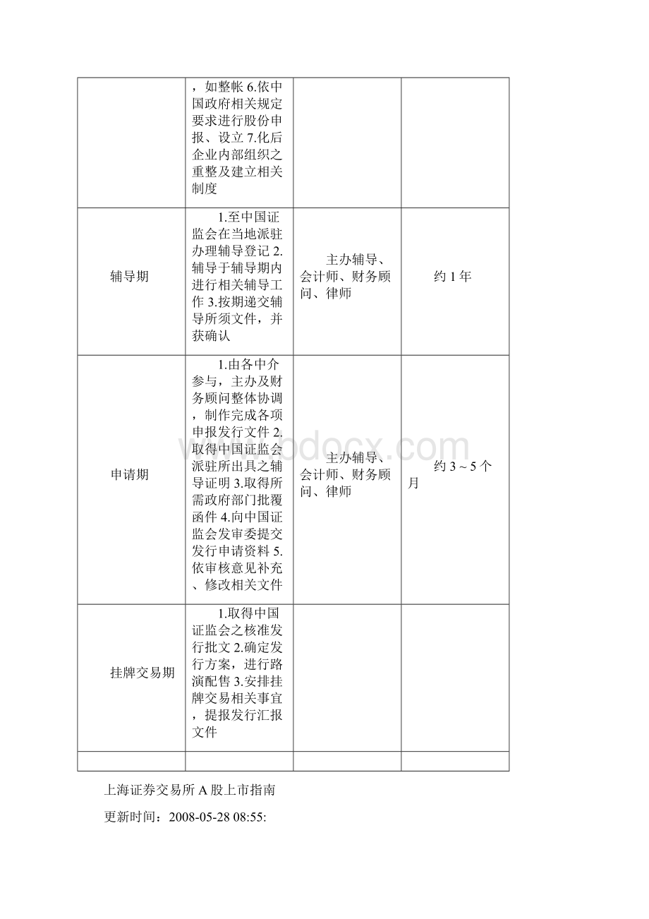 国内企业上市指南修订稿Word格式文档下载.docx_第2页