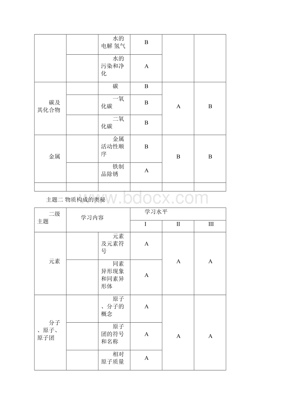 上海市化学中考考试大纲.docx_第3页