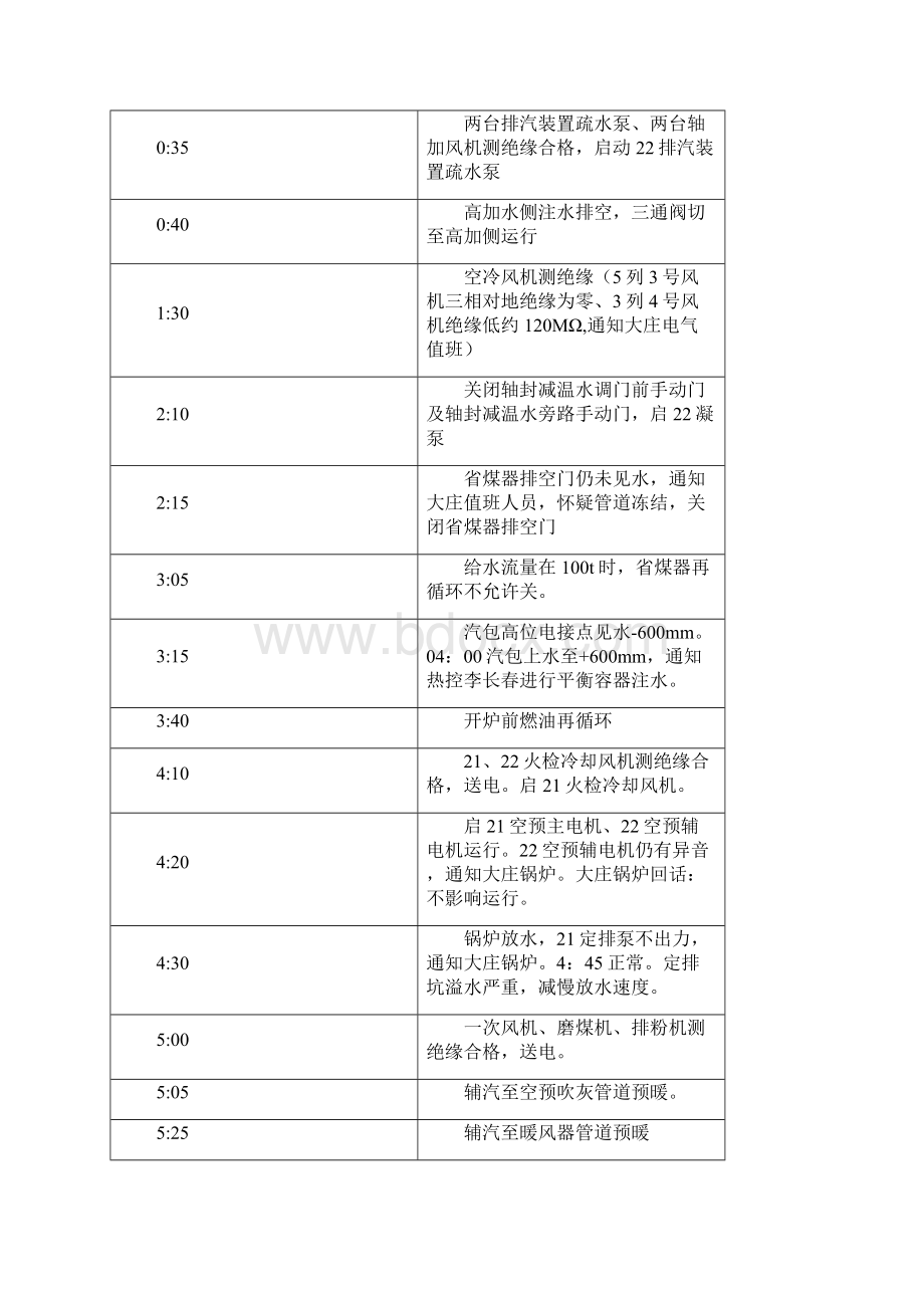 #2机组启动报告Word格式文档下载.docx_第2页