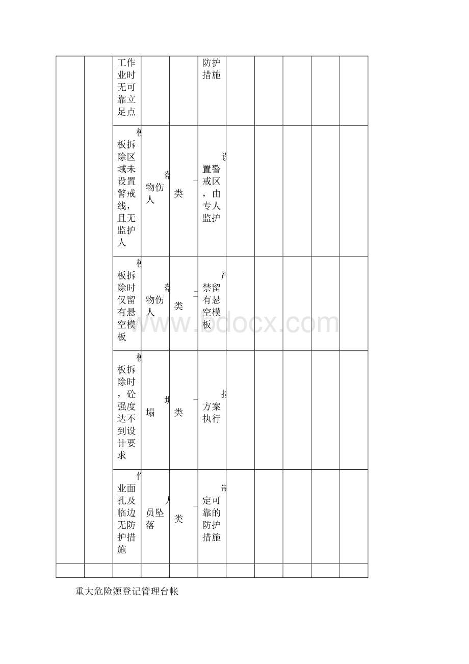 重大危险源台帐表格Word格式.docx_第3页