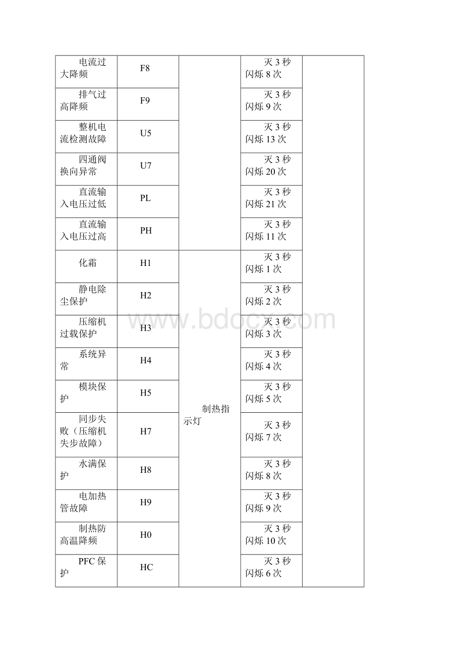 最新格力空调故障代码大全之欧阳物创编.docx_第3页