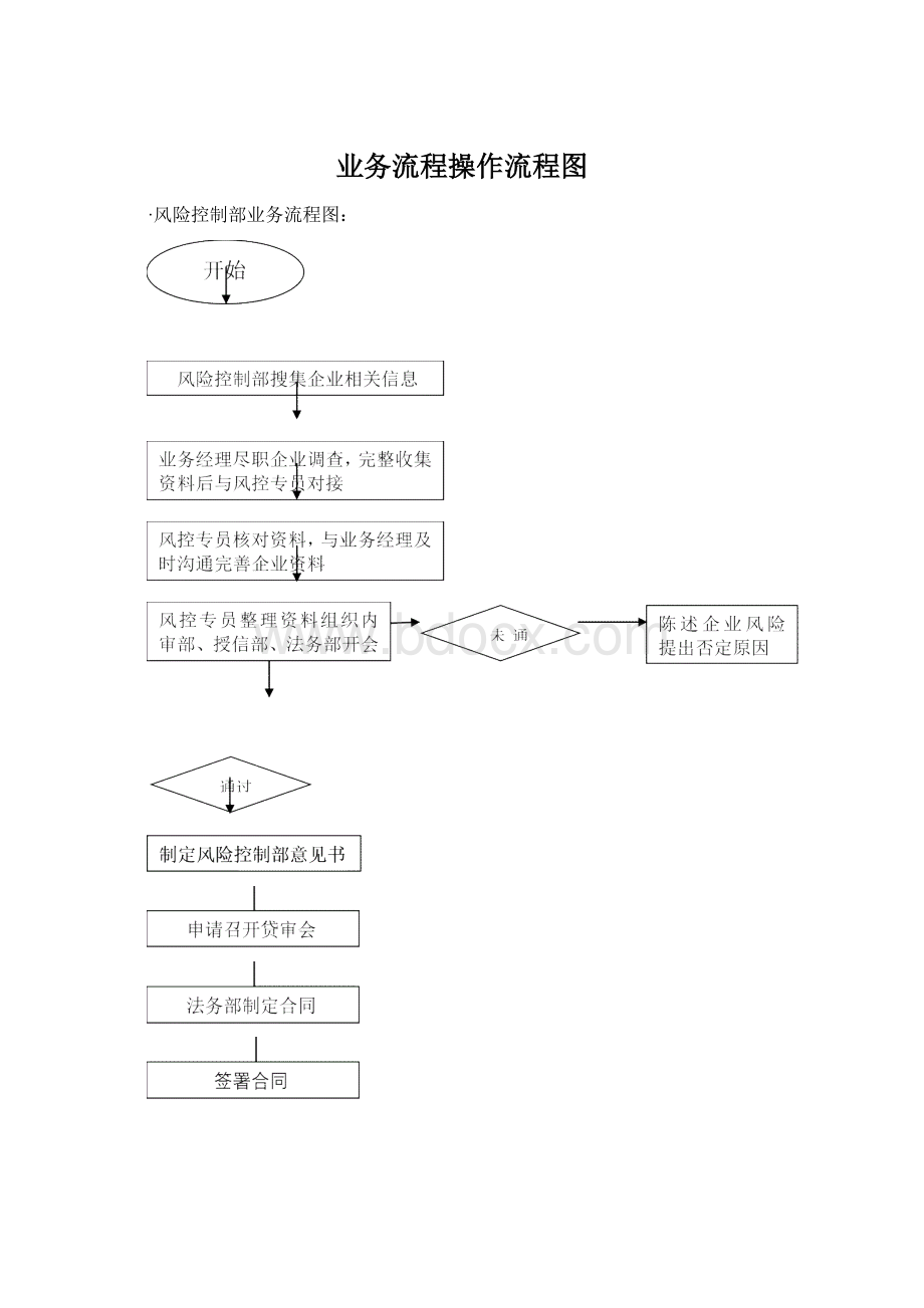 业务流程操作流程图Word文档格式.docx