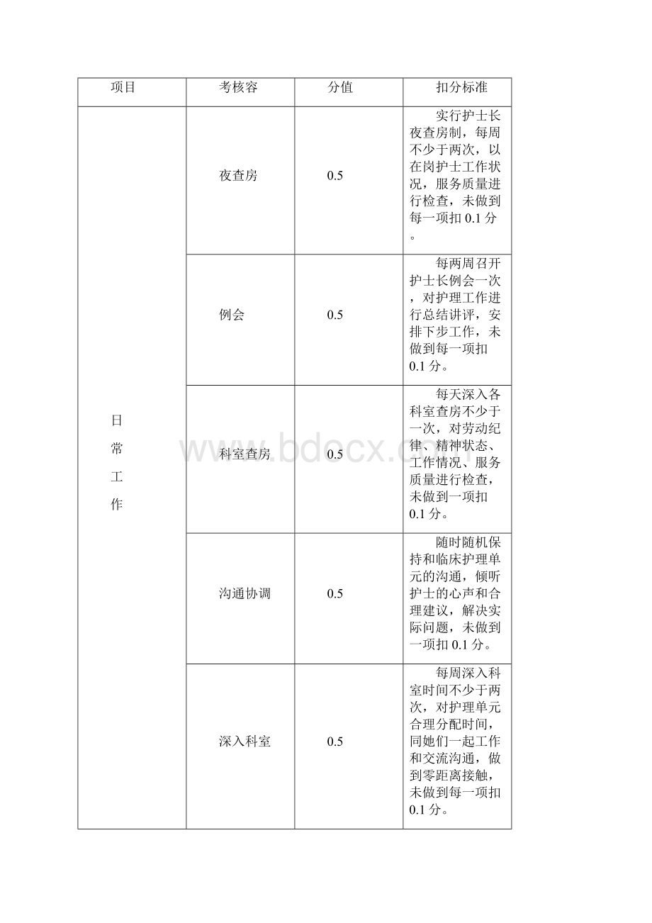 各层次护理管理岗位职责及考核标准Word 文档Word文档下载推荐.docx_第2页