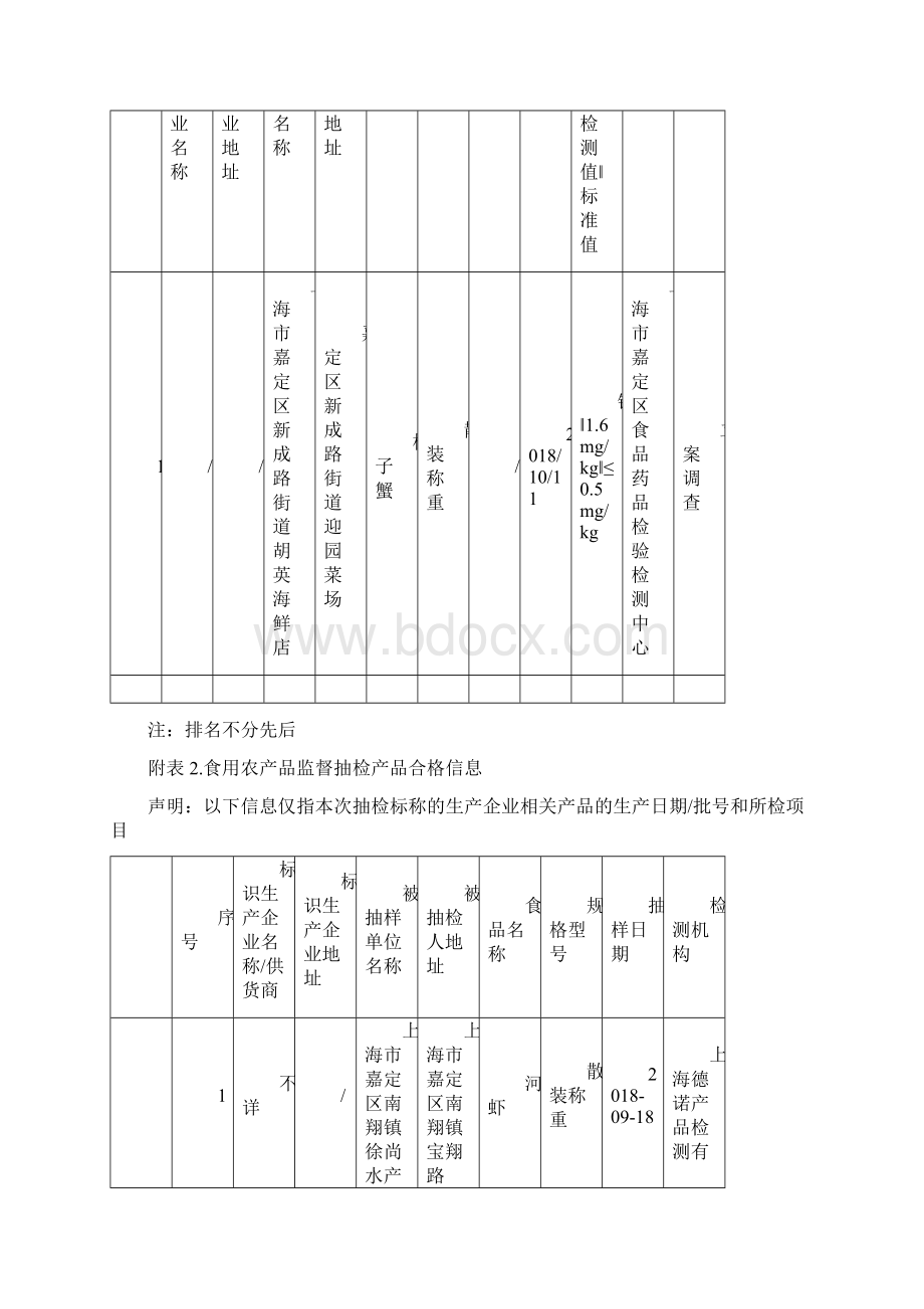 二食用农产品监督抽检信息文档格式.docx_第2页