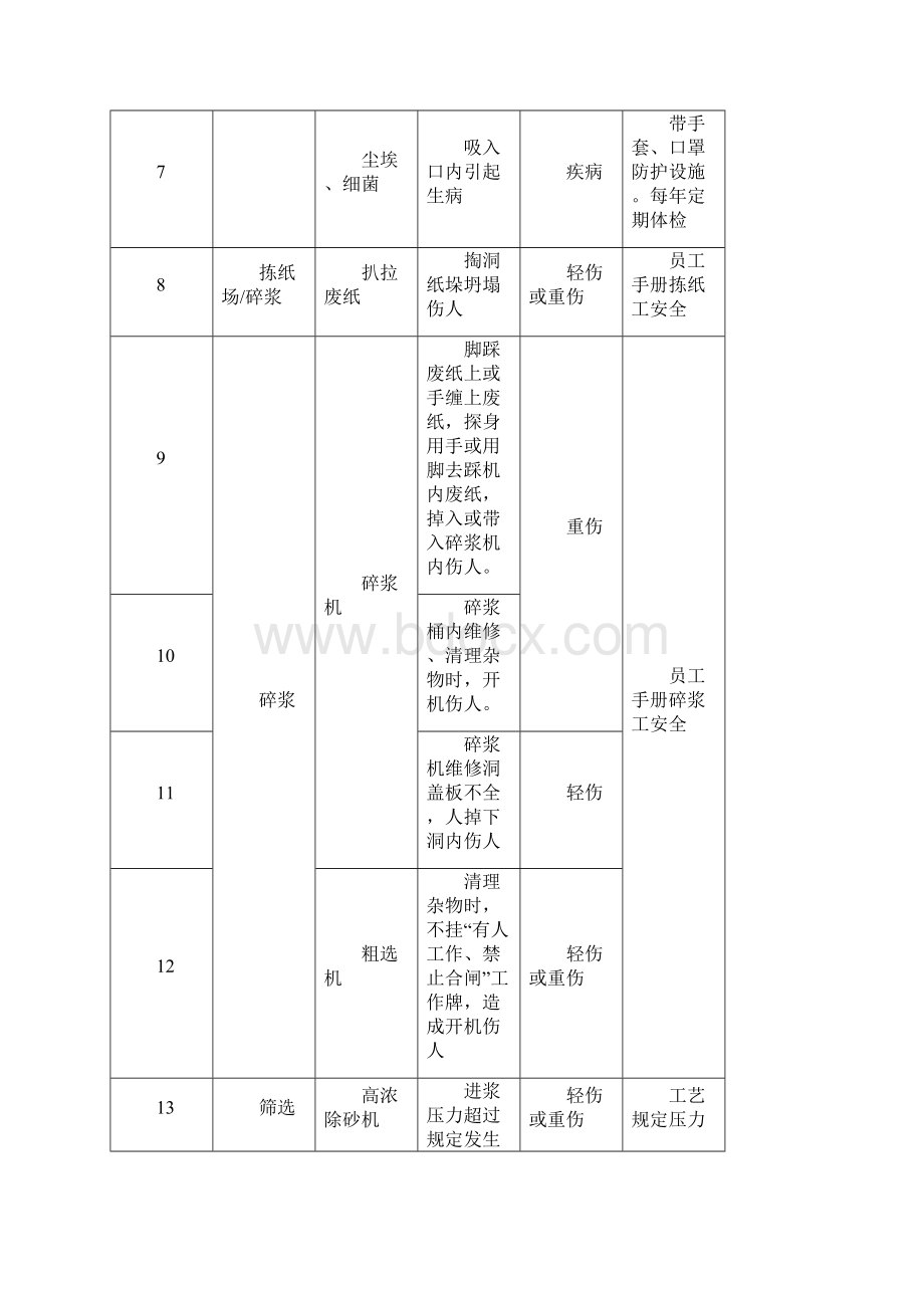 造纸企业危险源辨识表Word文档下载推荐.docx_第2页