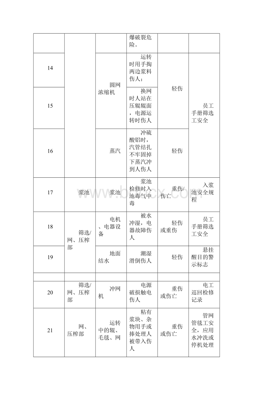 造纸企业危险源辨识表Word文档下载推荐.docx_第3页