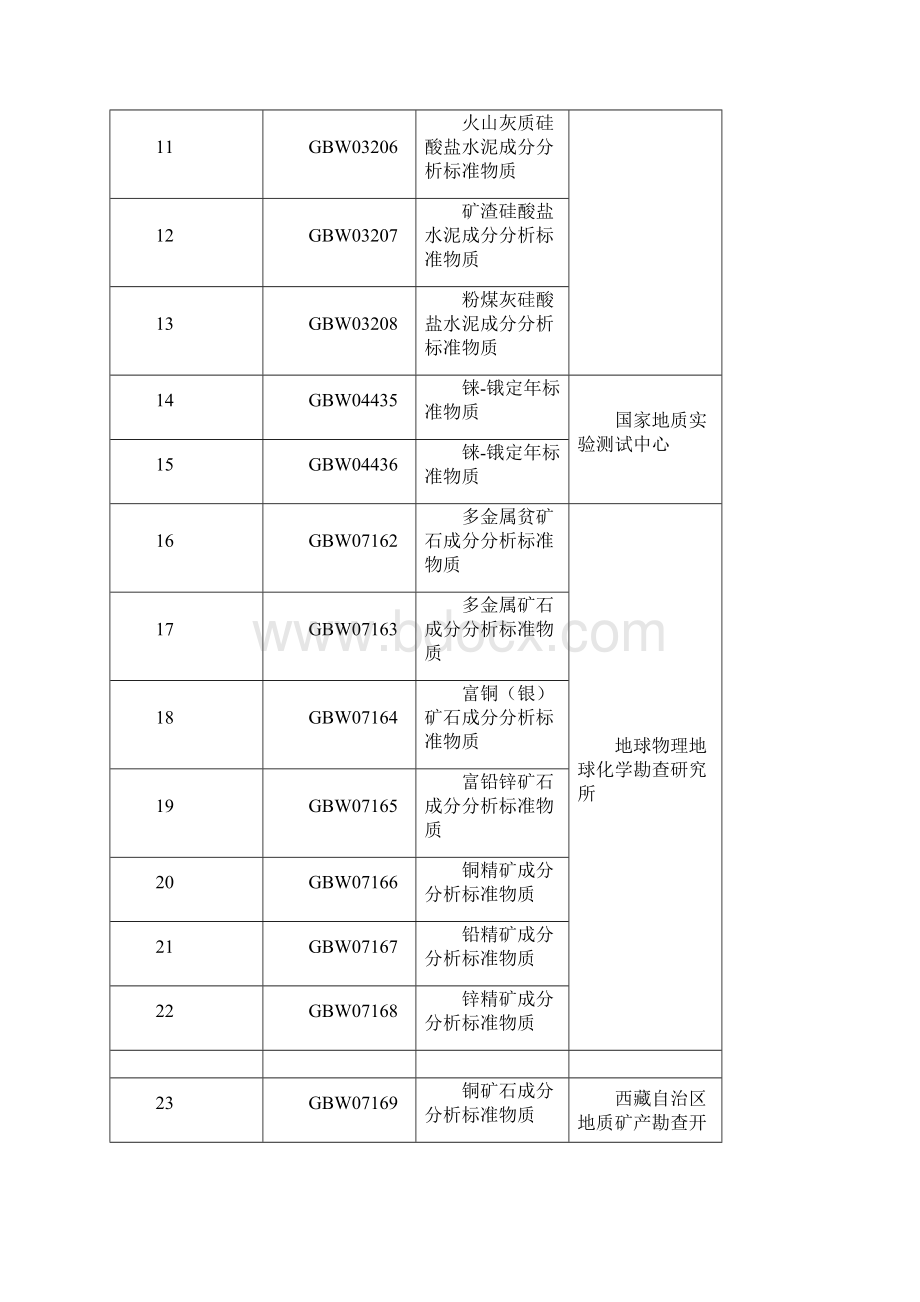 标准物质项目表.docx_第2页