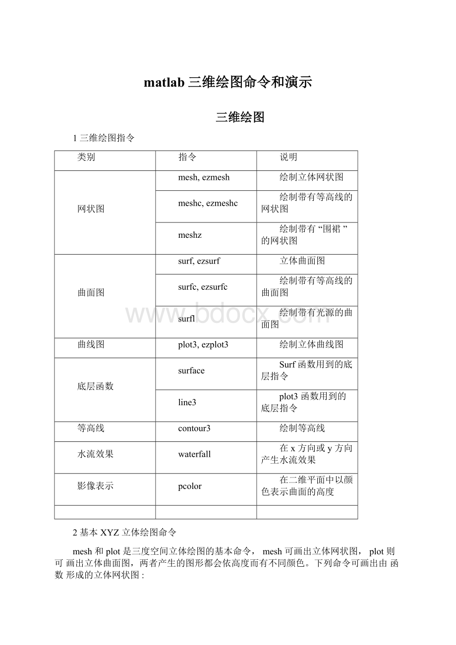 matlab三维绘图命令和演示Word格式文档下载.docx_第1页