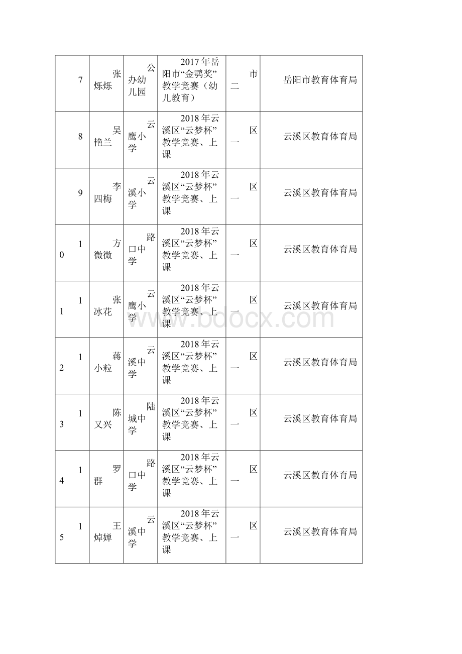 云溪区度优秀教育科研成果奖励明细表.docx_第2页