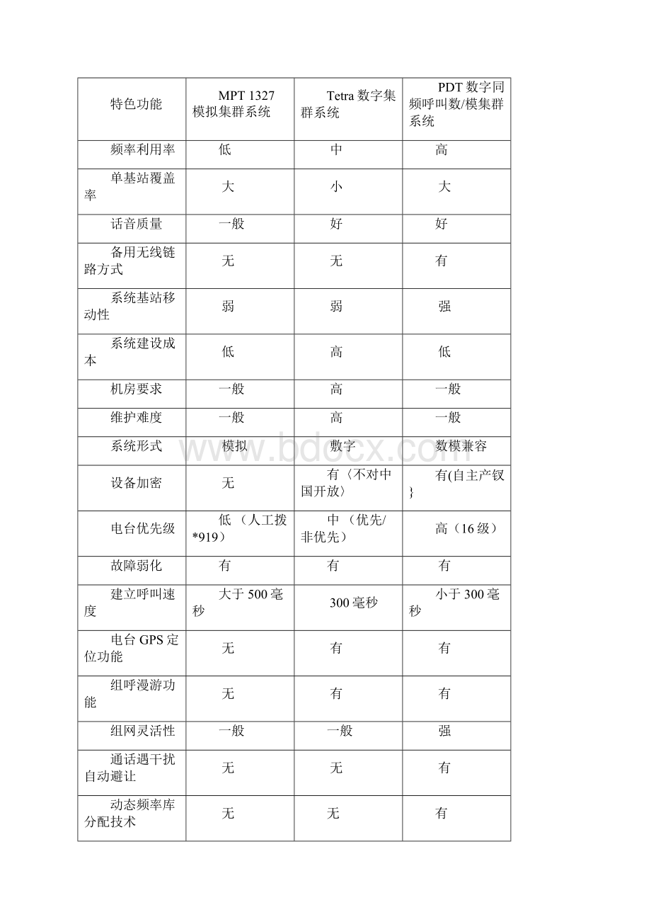 350M集群通信系统设计.docx_第2页