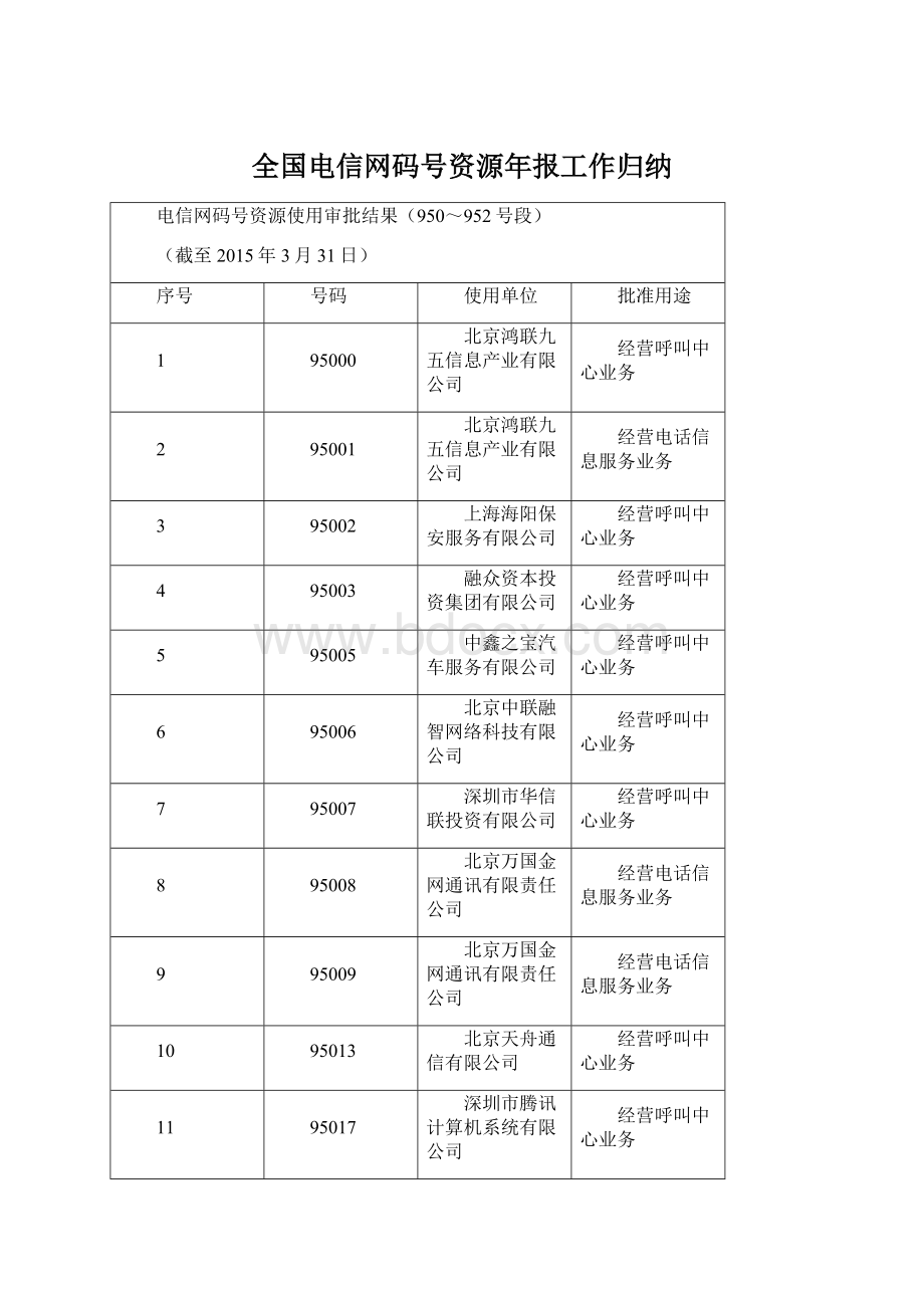 全国电信网码号资源年报工作归纳Word文档格式.docx