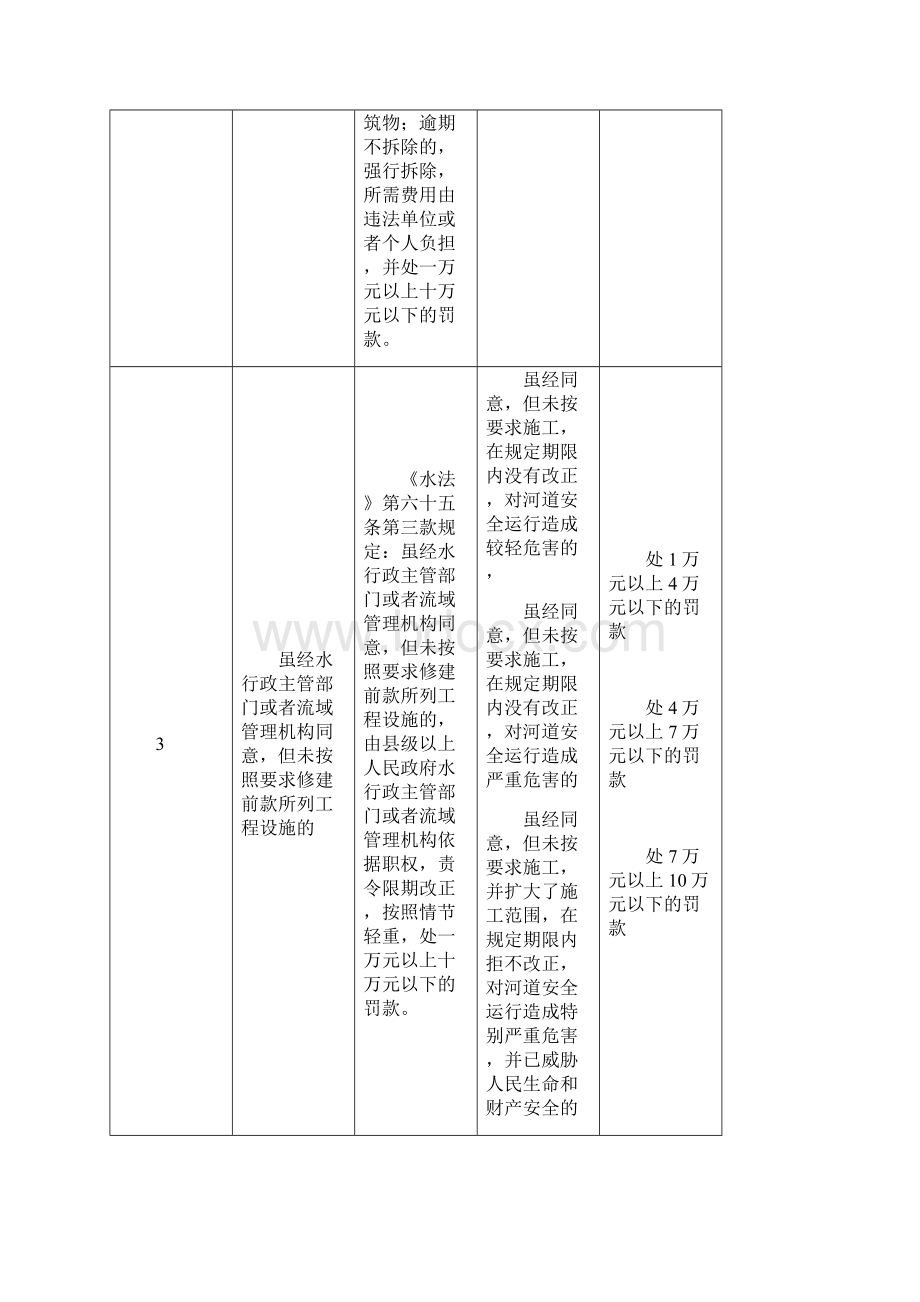 宣城市水务局自由裁量权Word格式文档下载.docx_第3页