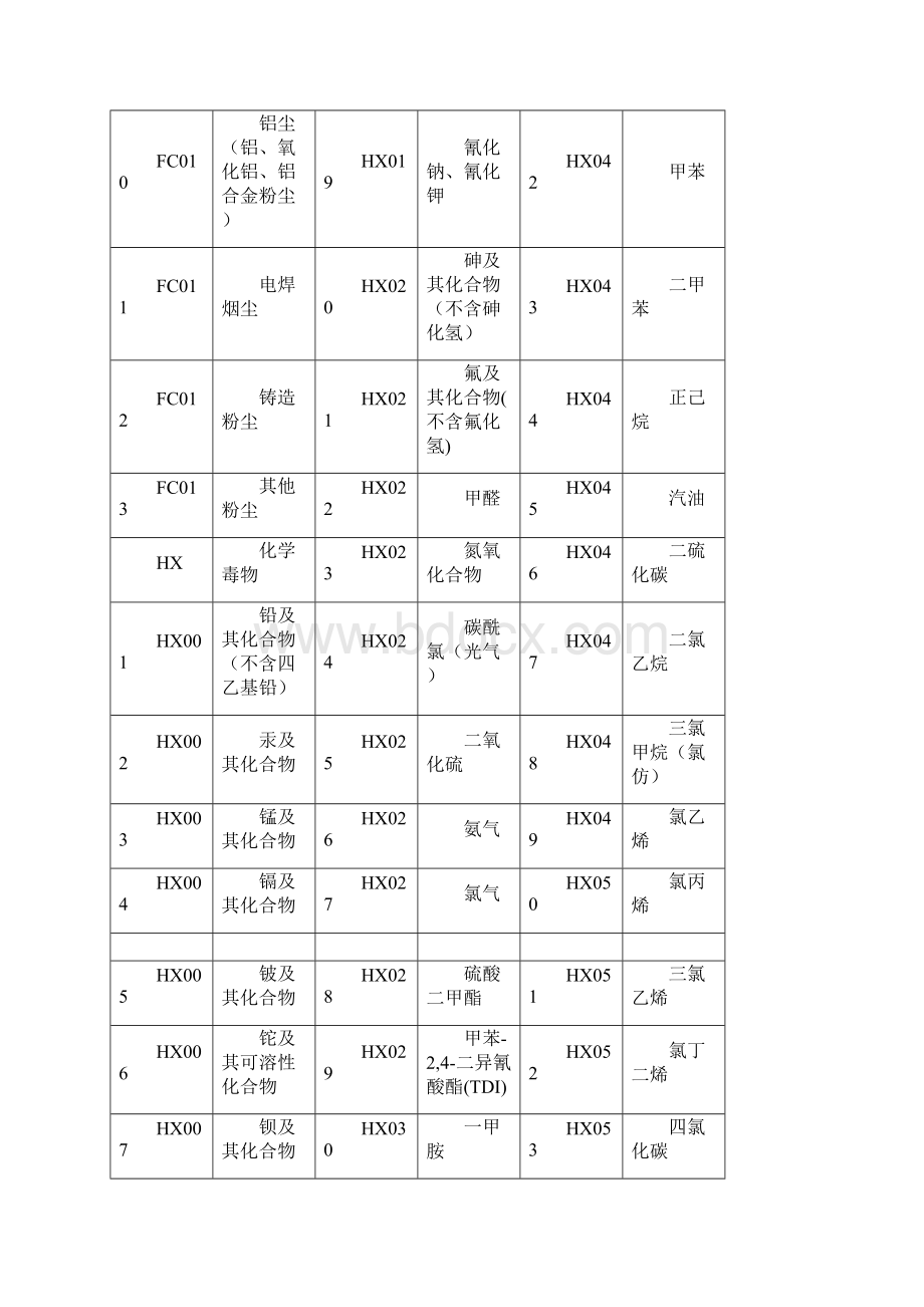 职业危害因素代码表Word文档下载推荐.docx_第2页