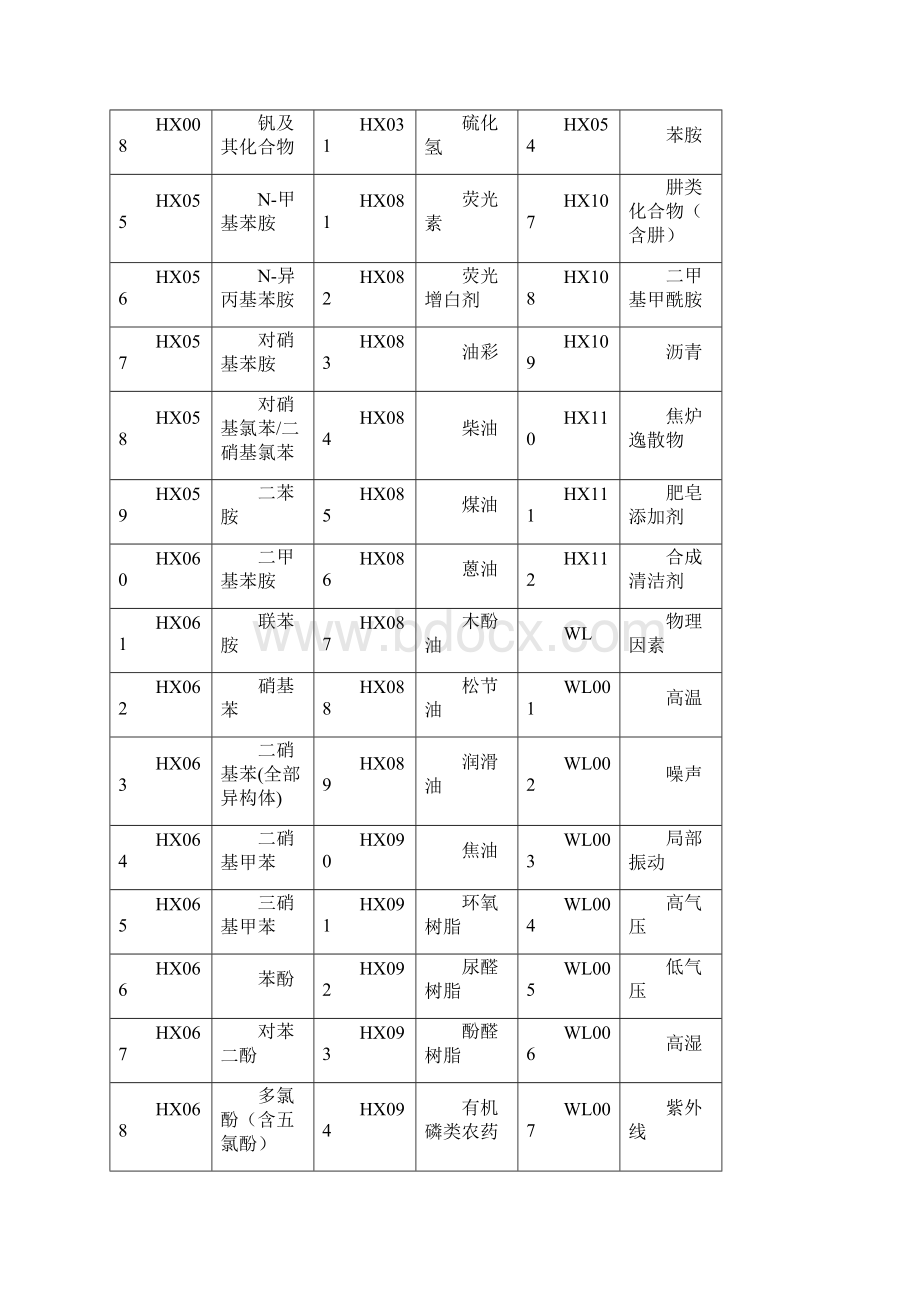 职业危害因素代码表Word文档下载推荐.docx_第3页