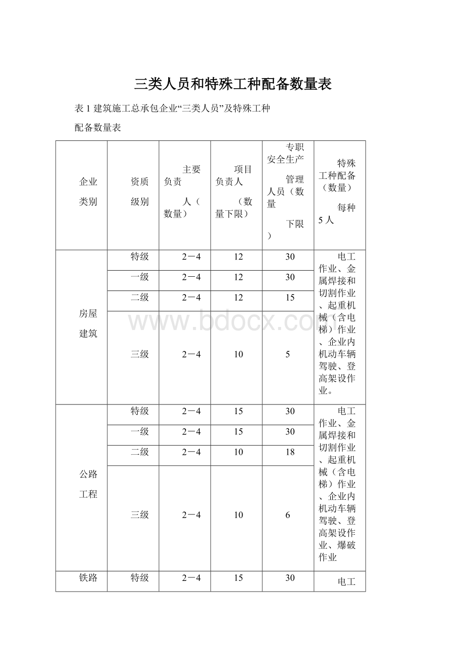 三类人员和特殊工种配备数量表Word格式文档下载.docx