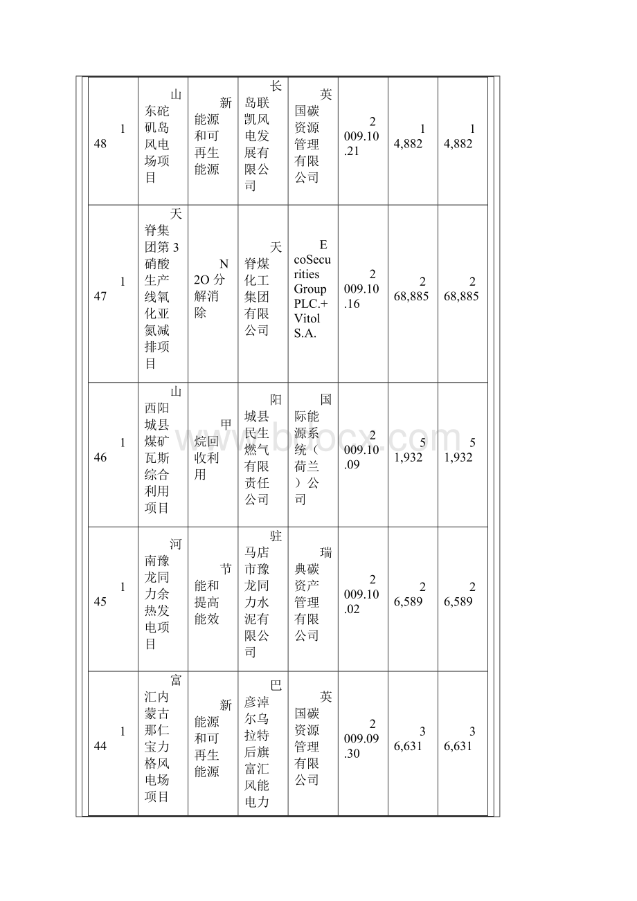 截至我国获得CERs签发的CDM项目Word文件下载.docx_第3页