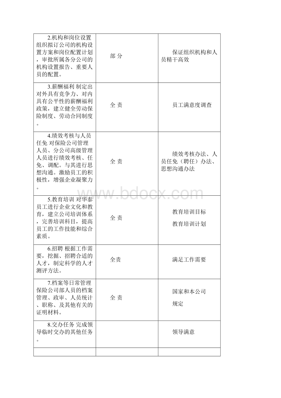 人力资源部工作说明书样例.docx_第3页