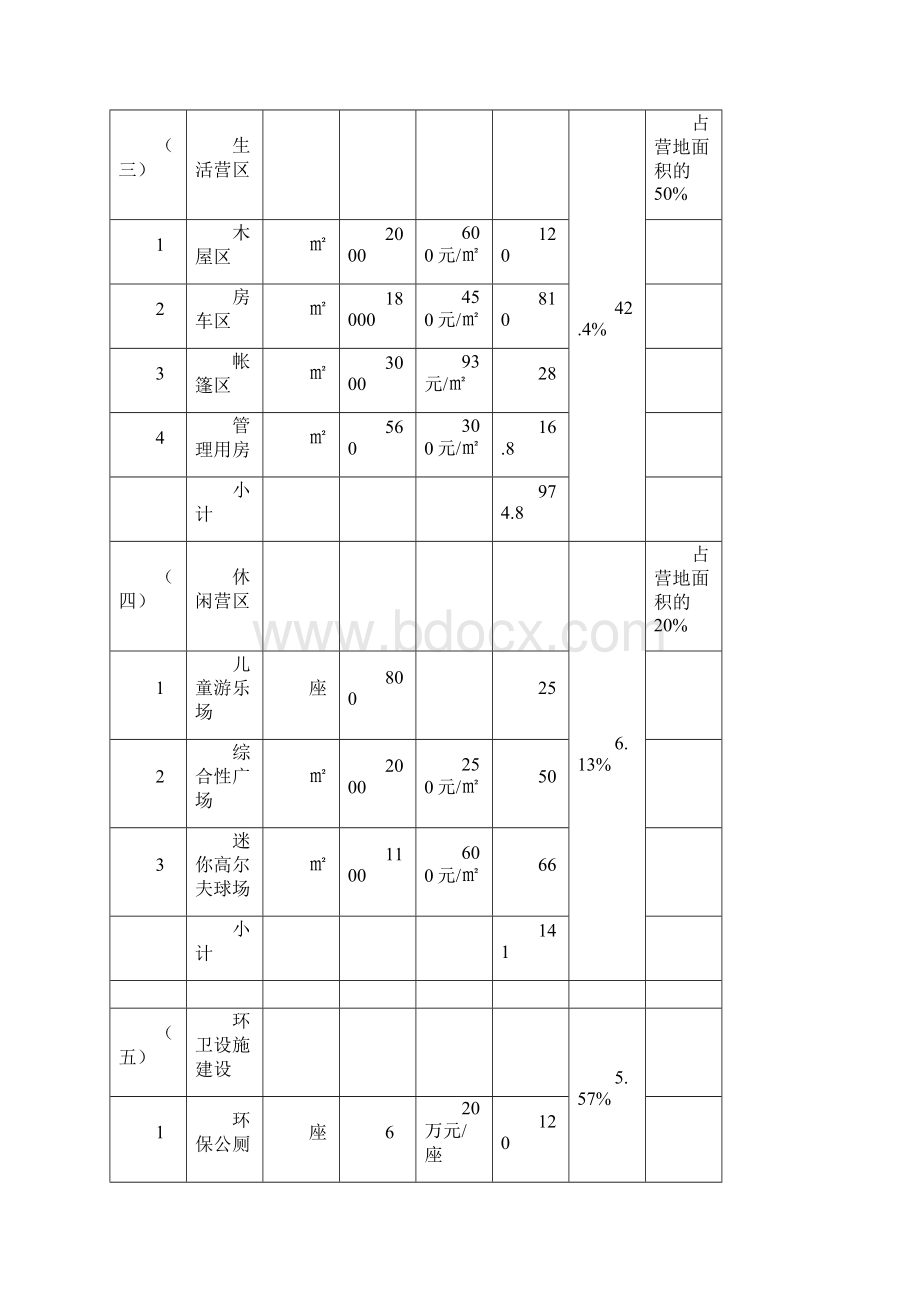 露营地项目投资估算明细表DOC.docx_第2页