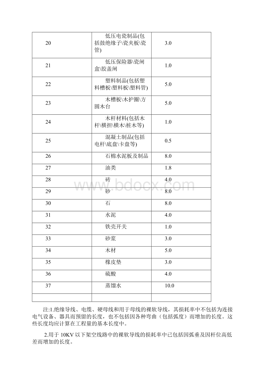 主要材料损耗率表doc全集文档.docx_第3页