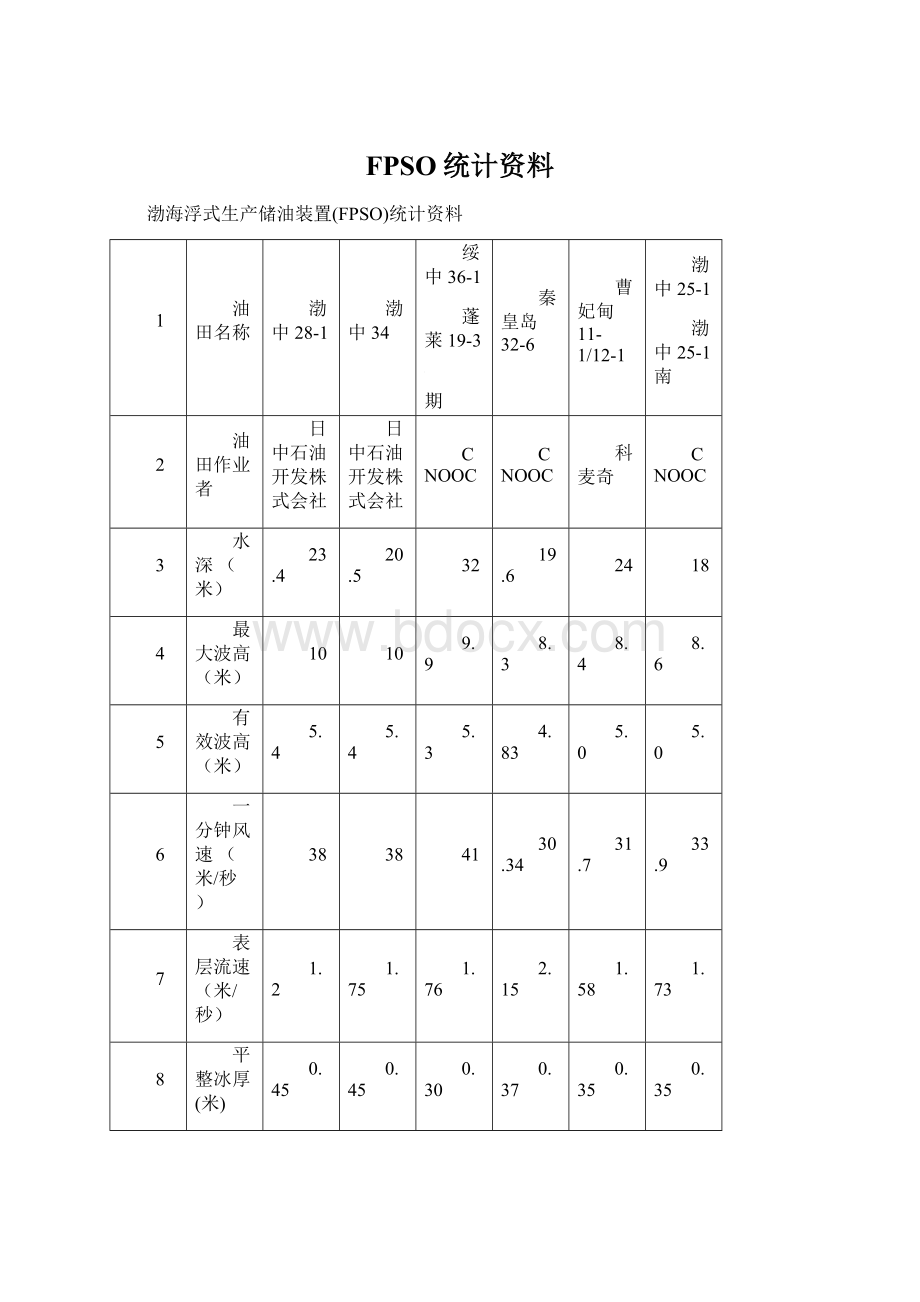 FPSO统计资料Word文档下载推荐.docx