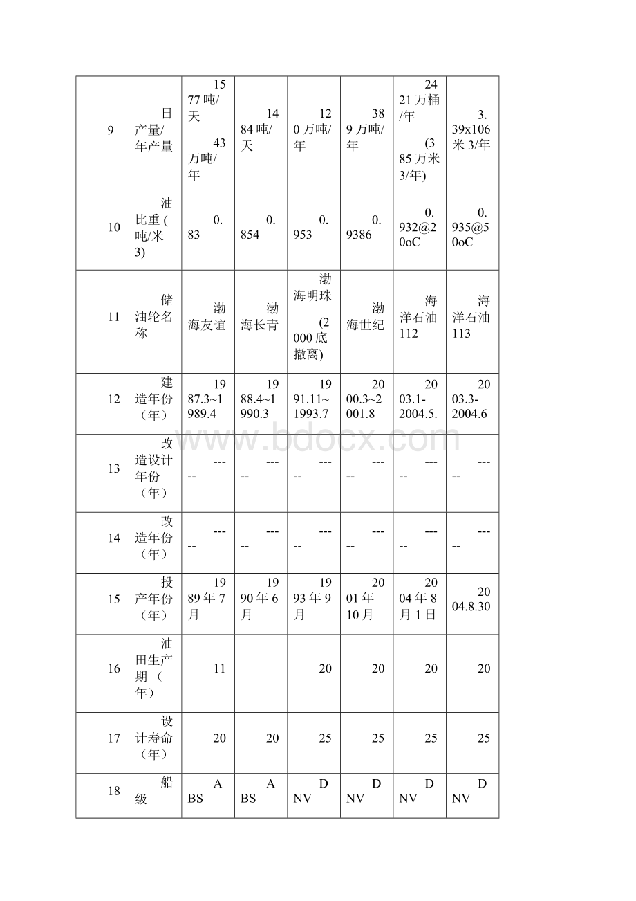 FPSO统计资料.docx_第2页