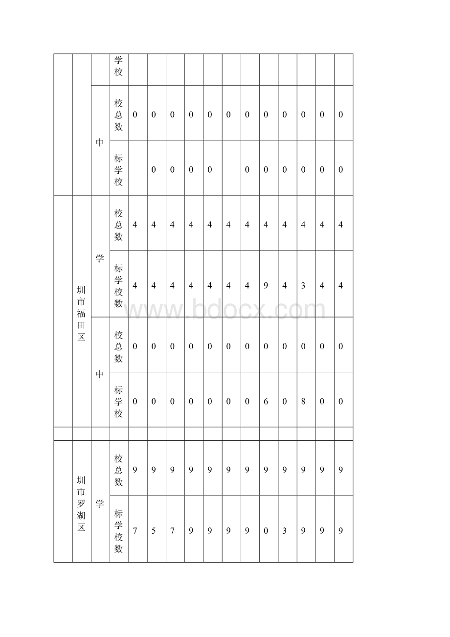 广东省41个县市区义务教育学校办学基本标准达标情况Word格式文档下载.docx_第3页