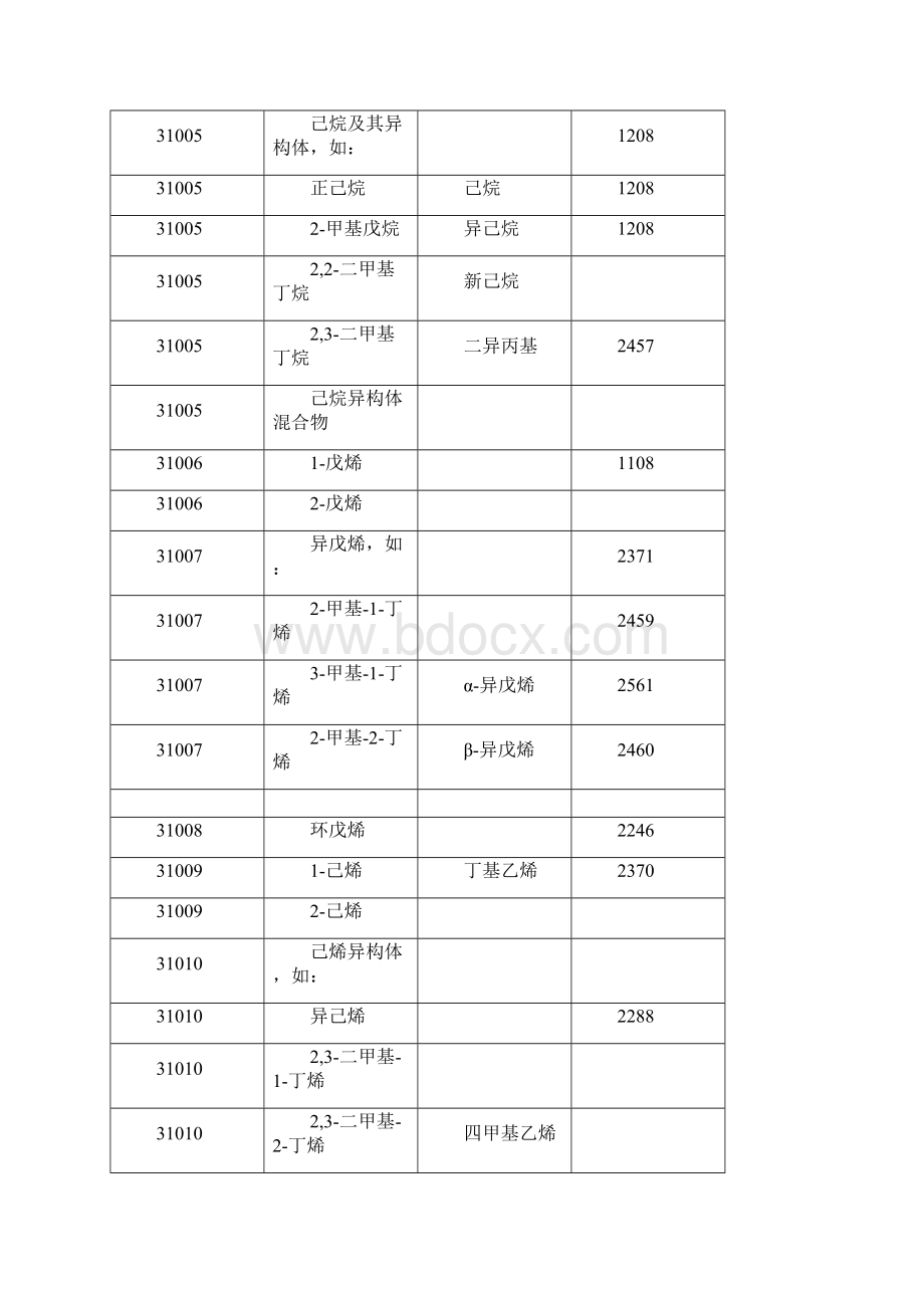 危险化学品名录版.docx_第3页