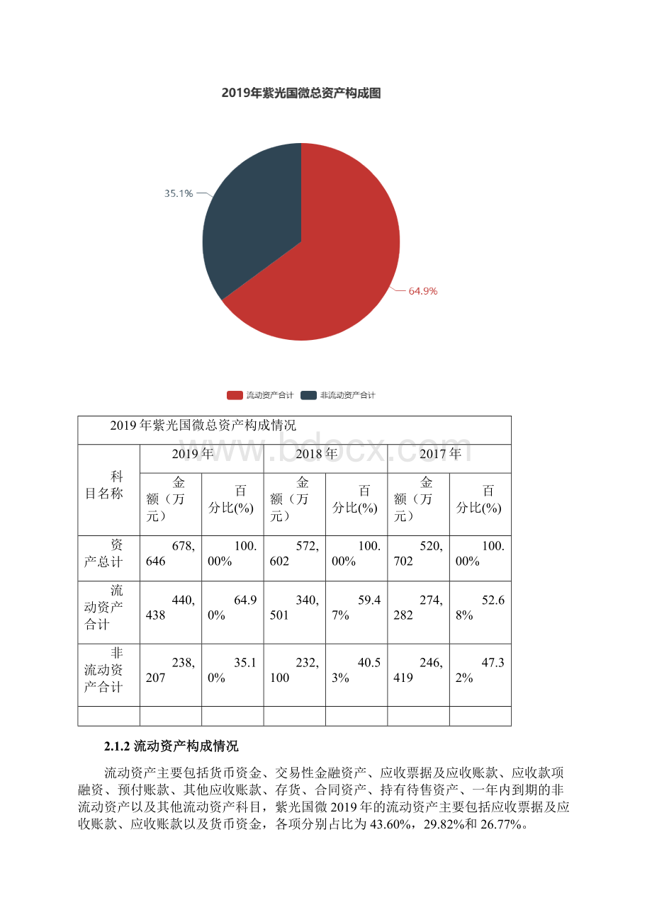 紫光国微度财务分析报告.docx_第2页