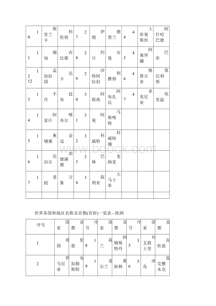 世界各国和地区名称及首都Word下载.docx_第2页