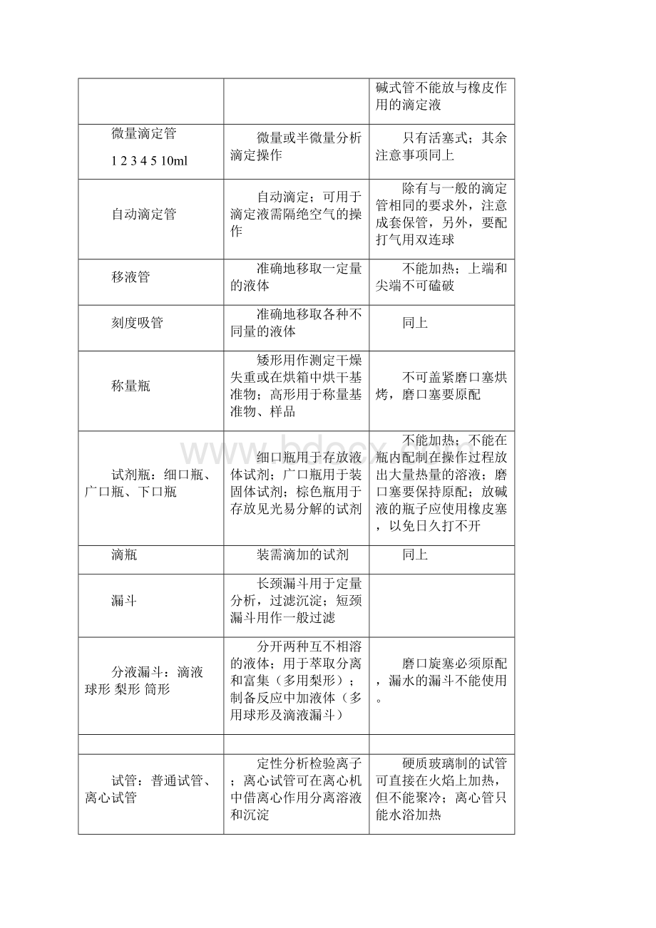 化验室常用玻璃仪器.docx_第2页