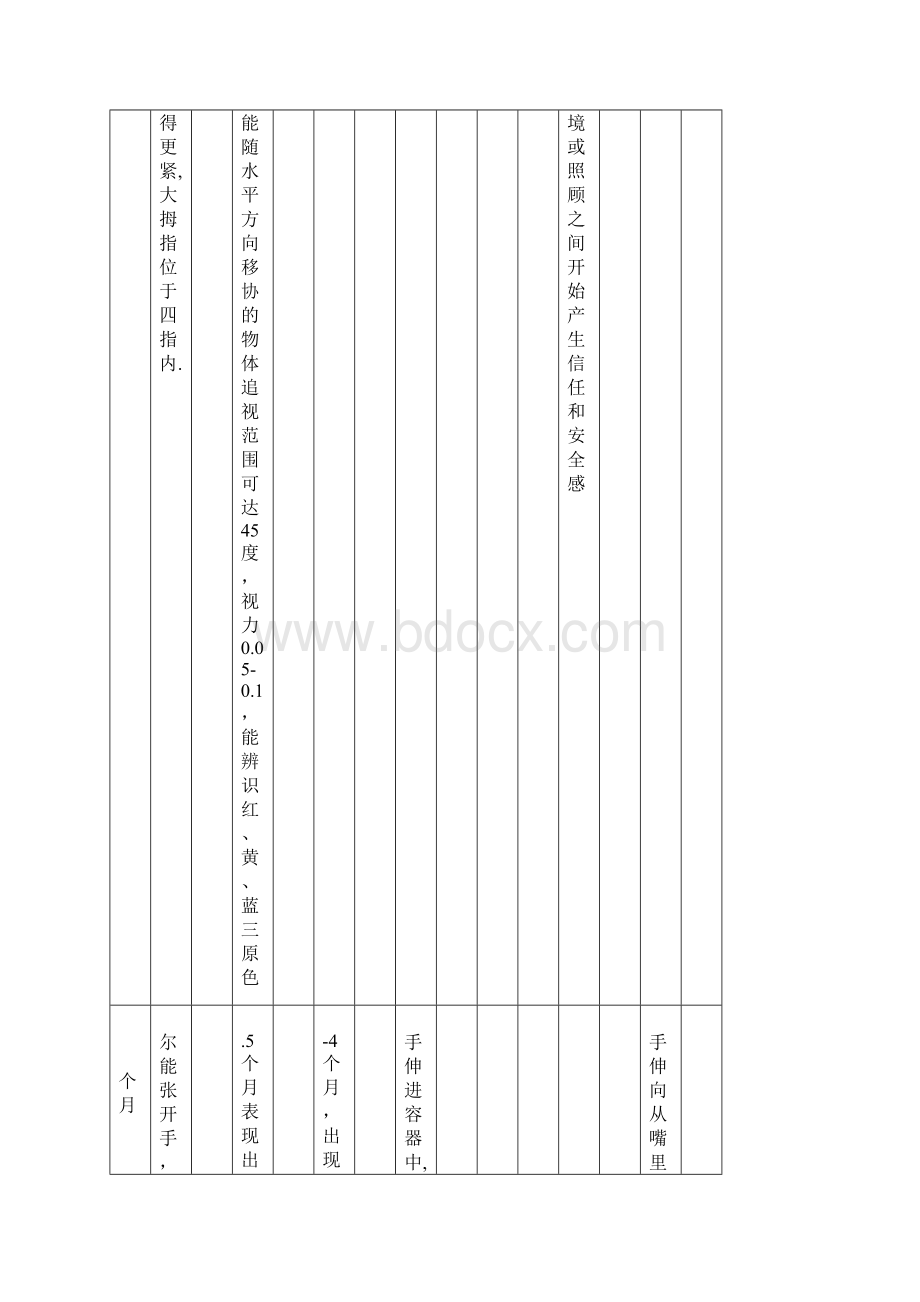 儿童 精细运动量表文档格式.docx_第3页