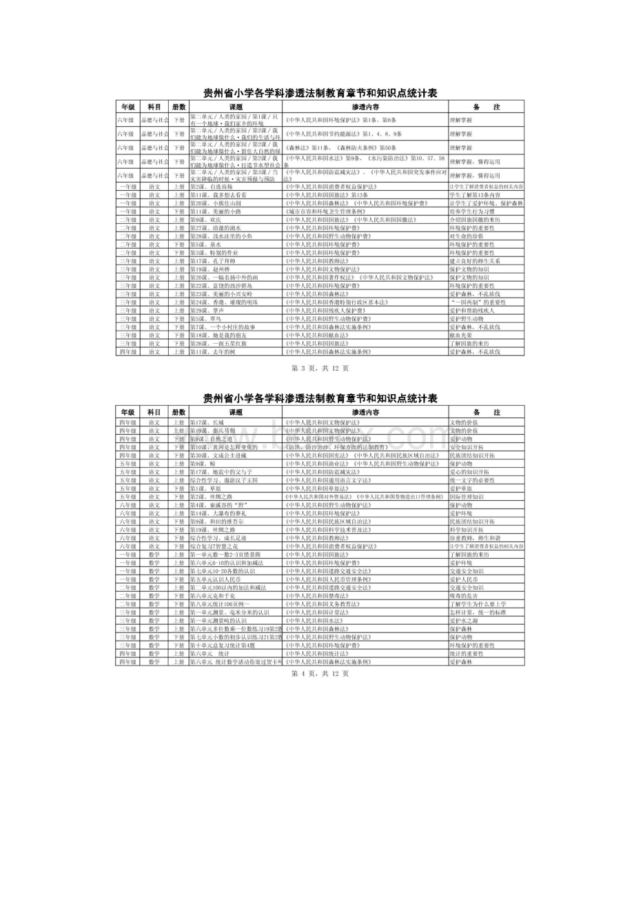 贵州省小学各学科渗透法制教育章节点知识点统计表Word下载.docx_第2页