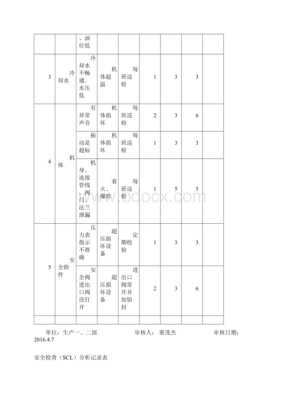 安全检查表分析SCLWord格式文档下载.docx_第2页