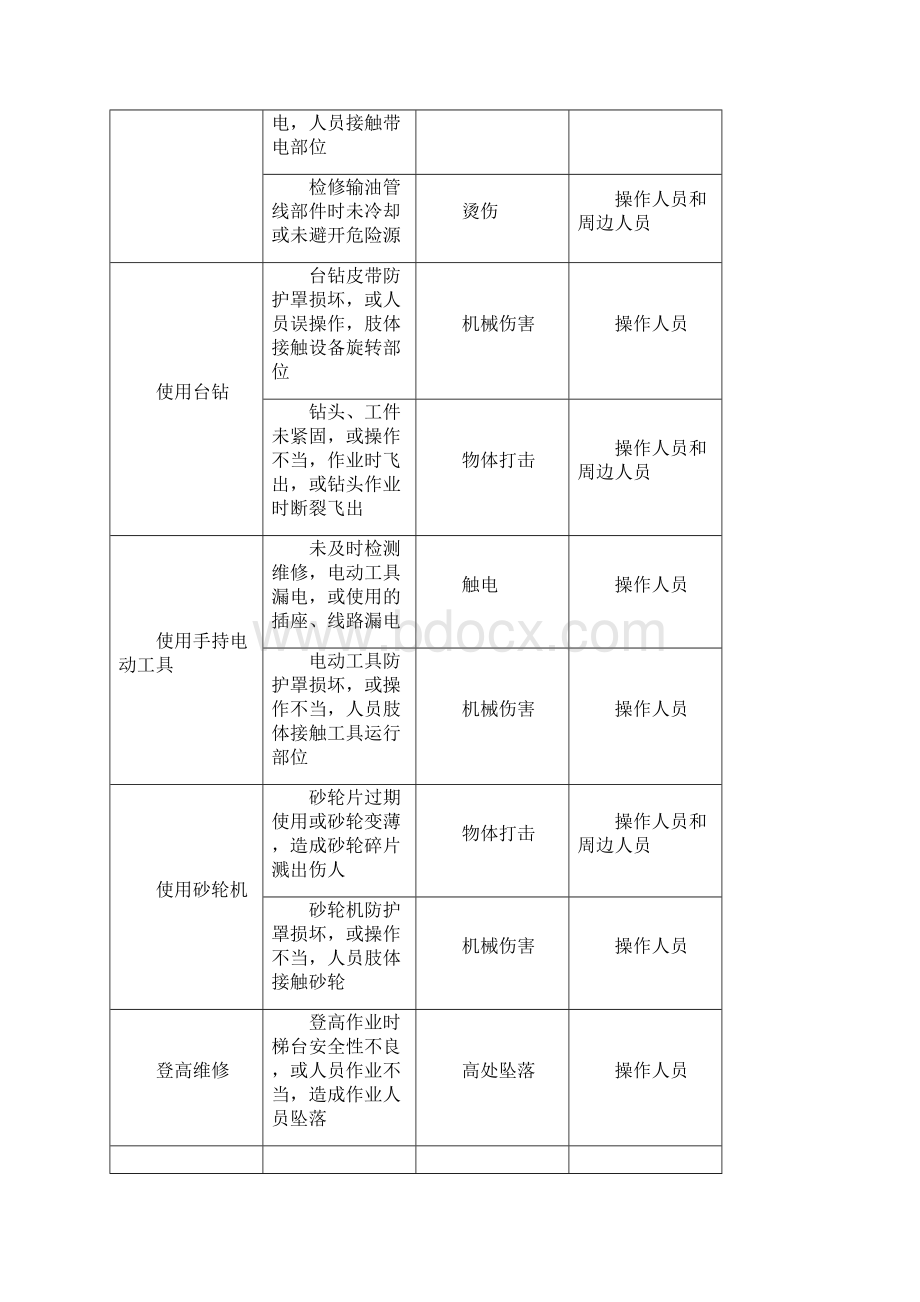 维修工安全操作规程Word文档格式.docx_第2页