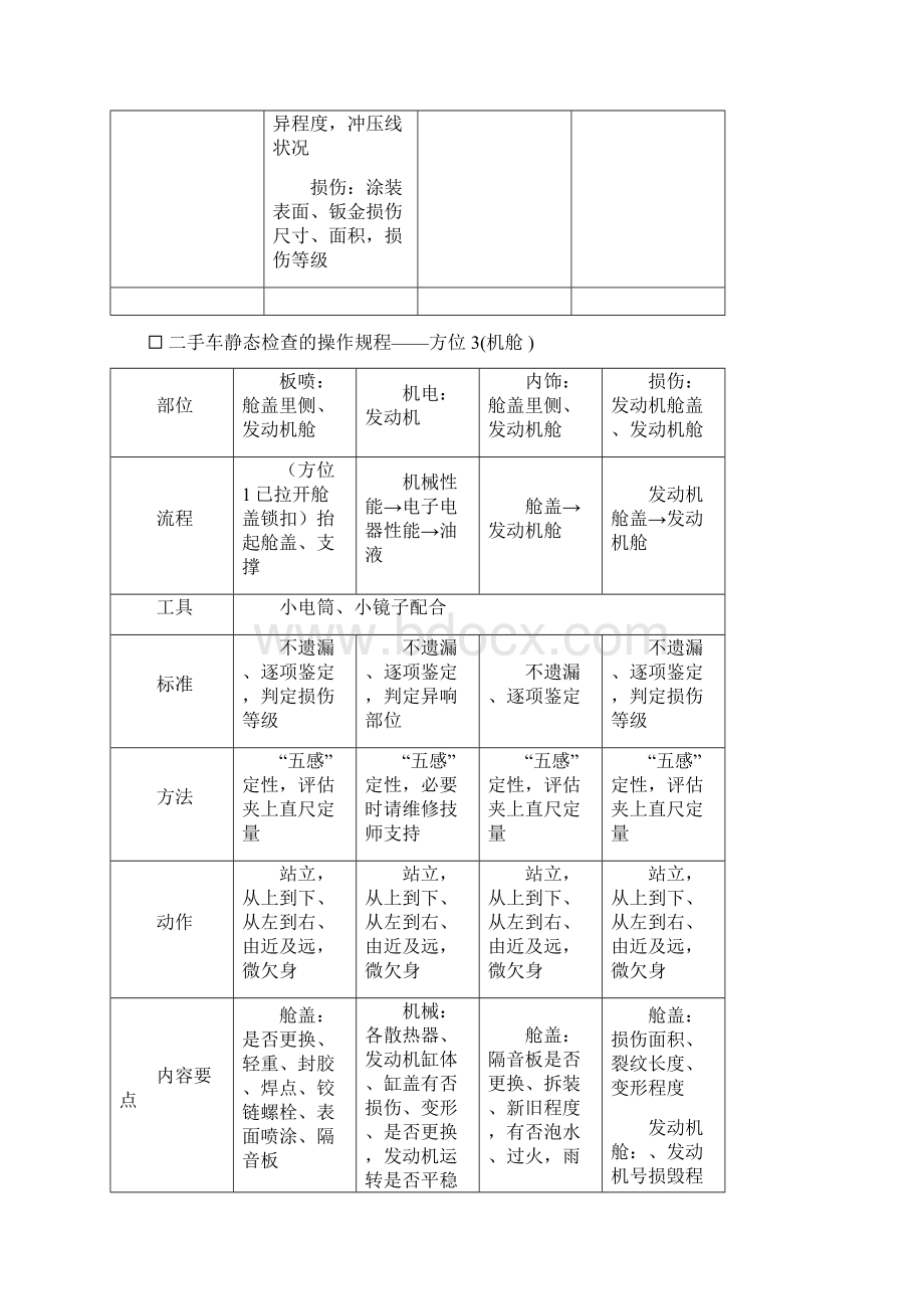 二手车静态检查的操作规程Word格式.docx_第3页