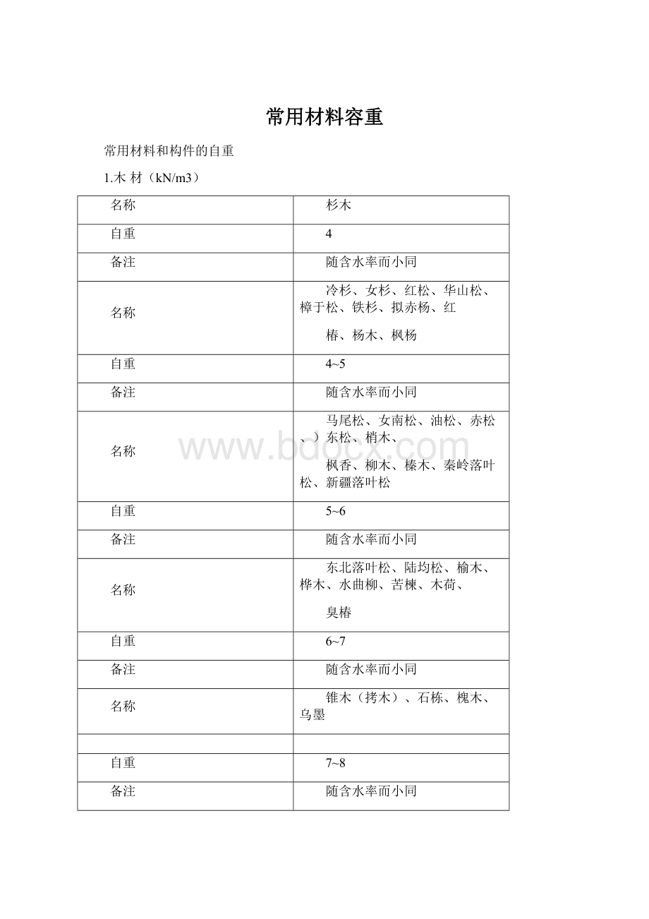 常用材料容重Word文件下载.docx_第1页