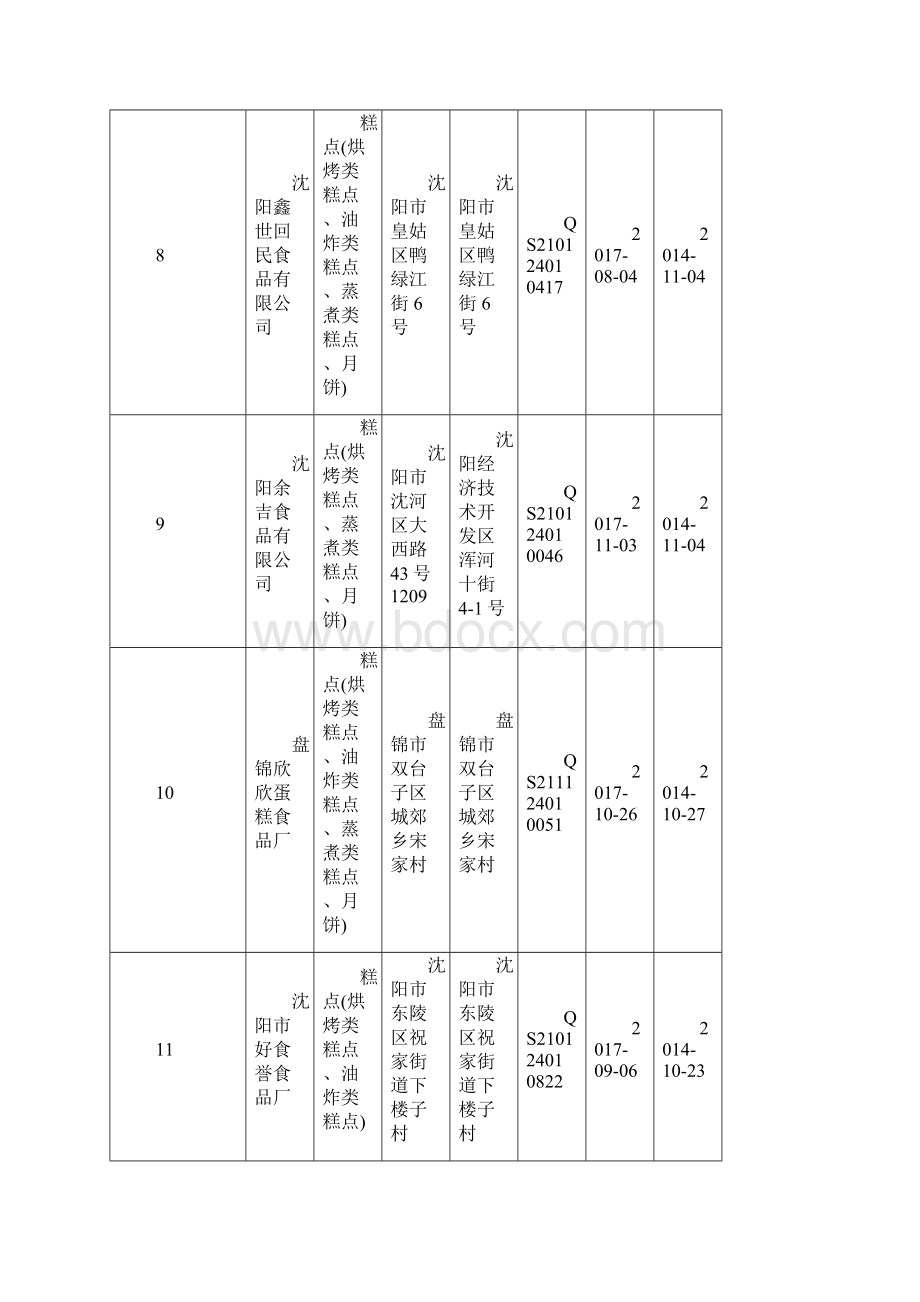 蛋糕 面包 月饼生产企业名录辽宁省748家.docx_第3页