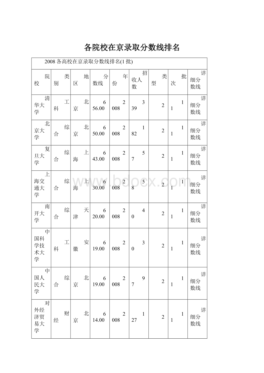 各院校在京录取分数线排名Word文档格式.docx