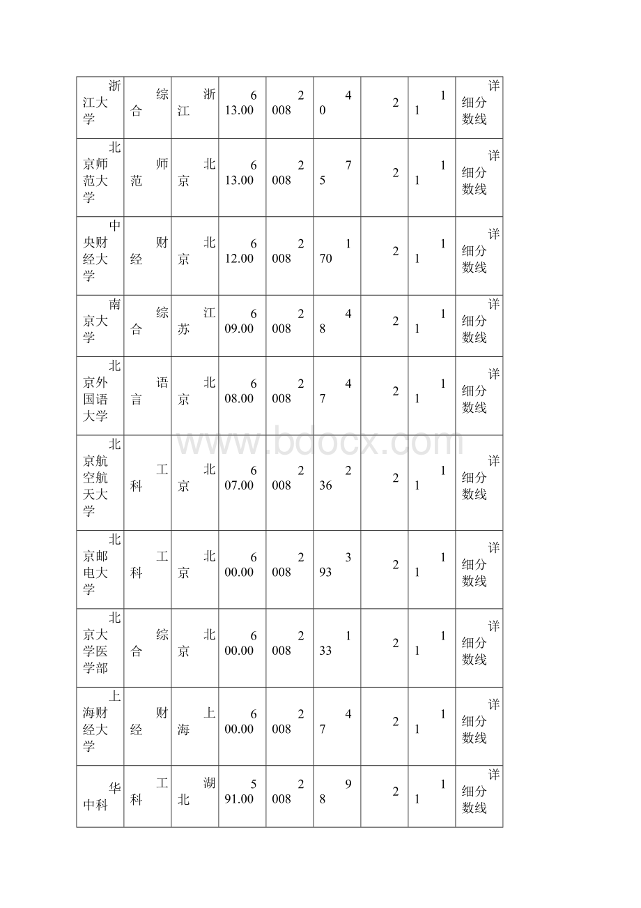 各院校在京录取分数线排名.docx_第2页