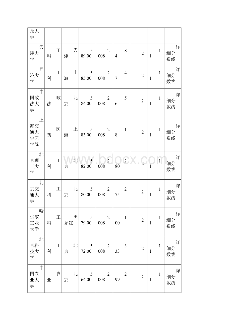 各院校在京录取分数线排名.docx_第3页