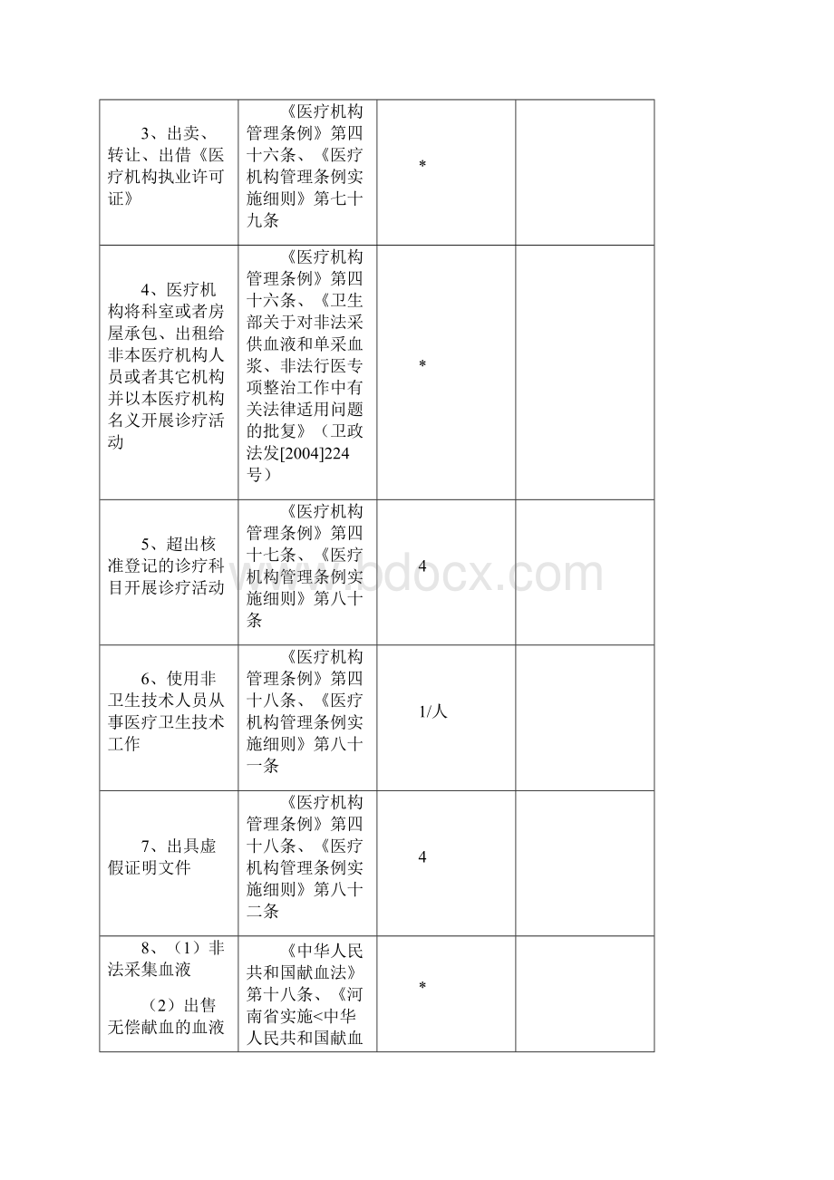 医疗机构日常监督量化评分表.docx_第2页