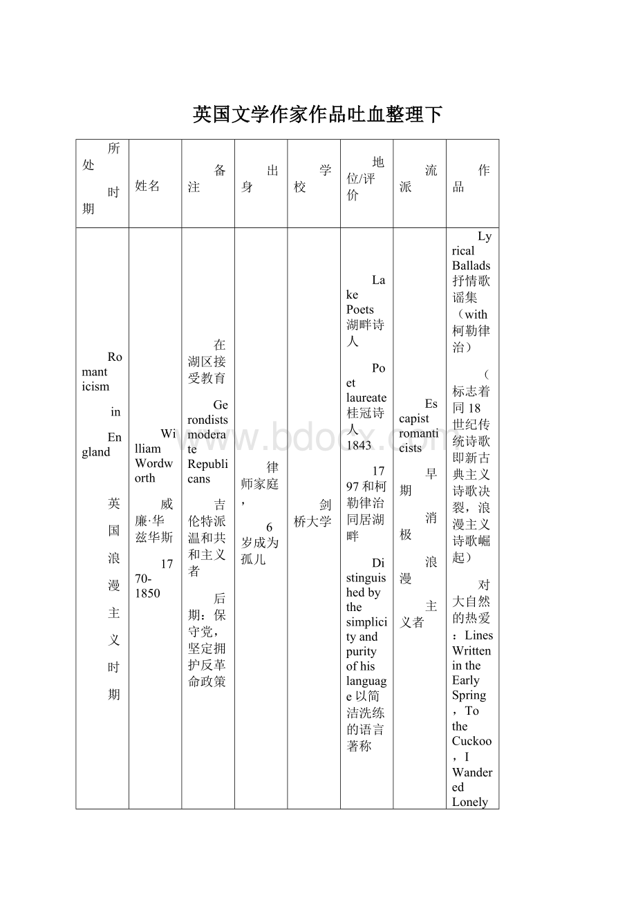 英国文学作家作品吐血整理下.docx