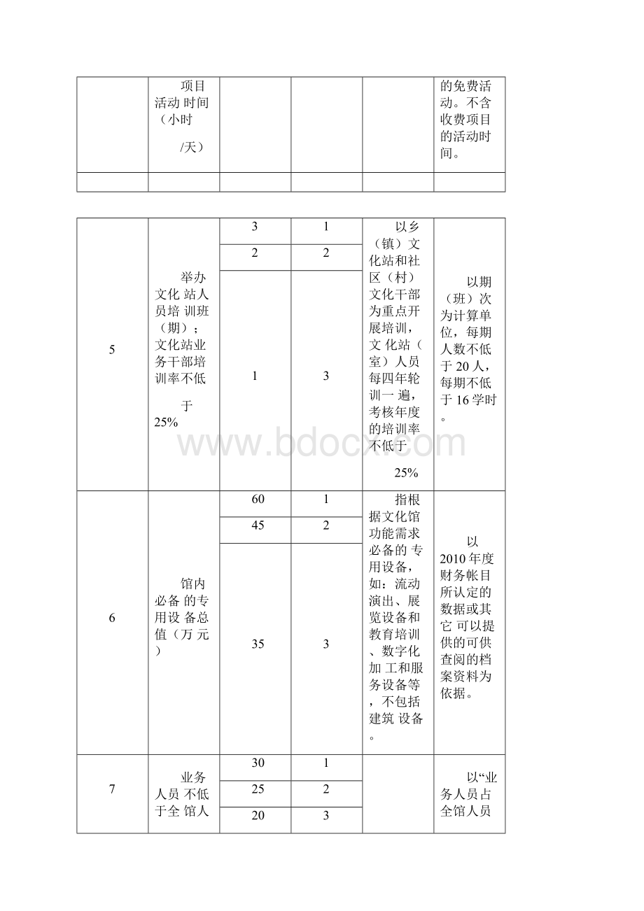 县级文化馆等级必备条件评估标准评估细则.docx_第3页