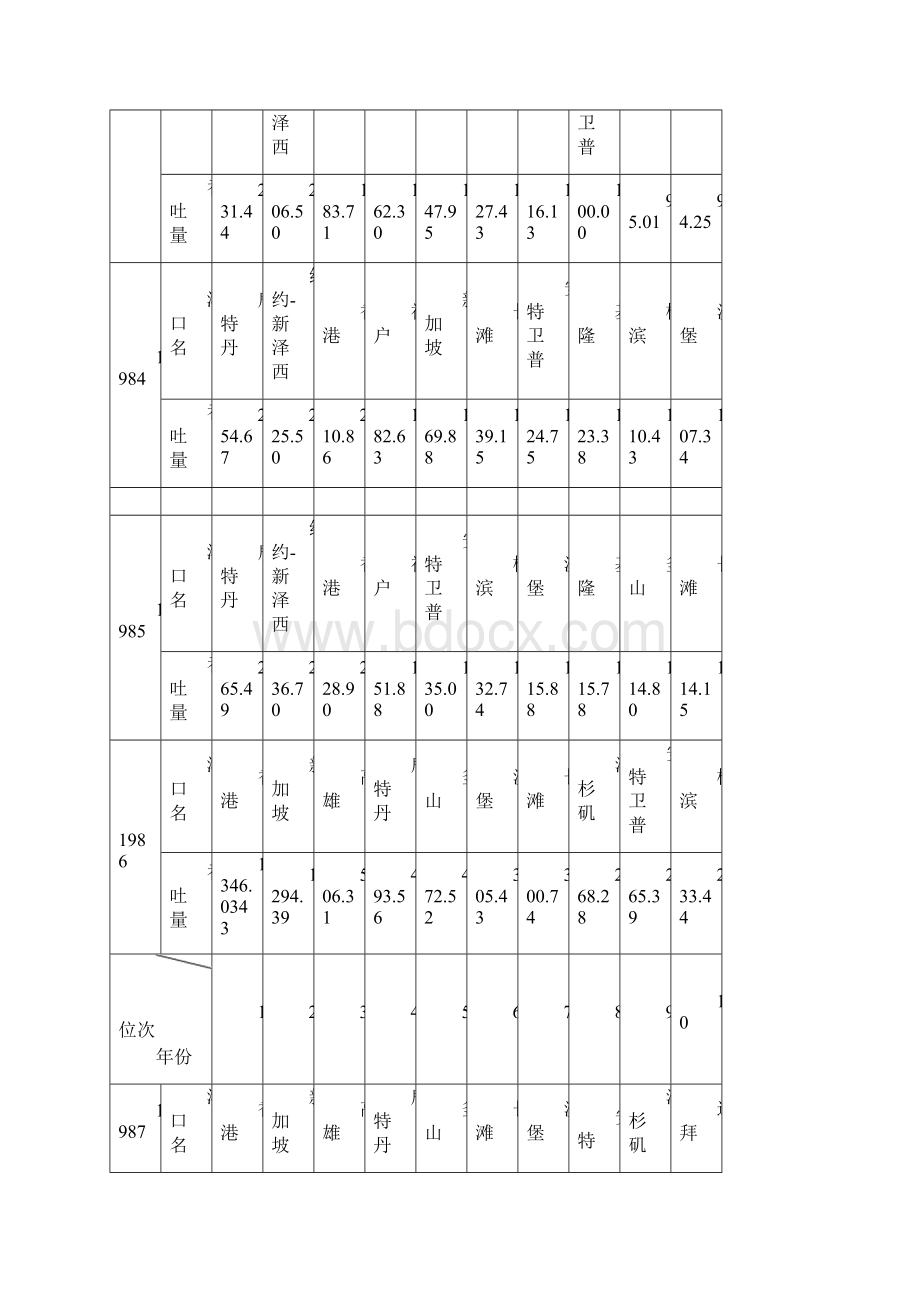 表111970世界前30位集装箱大港吞吐量统计表1.docx_第3页