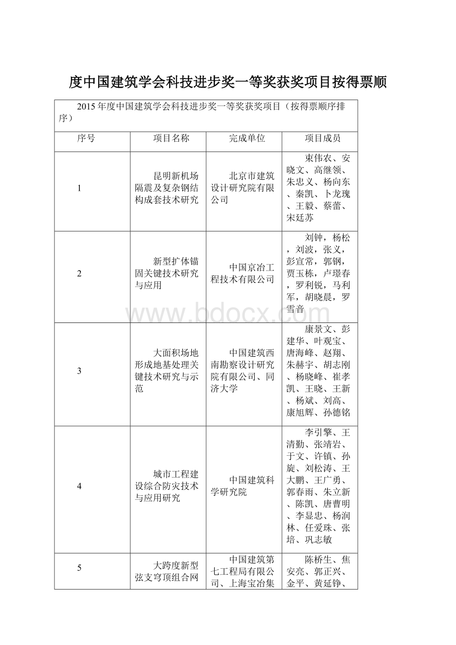 度中国建筑学会科技进步奖一等奖获奖项目按得票顺Word文件下载.docx