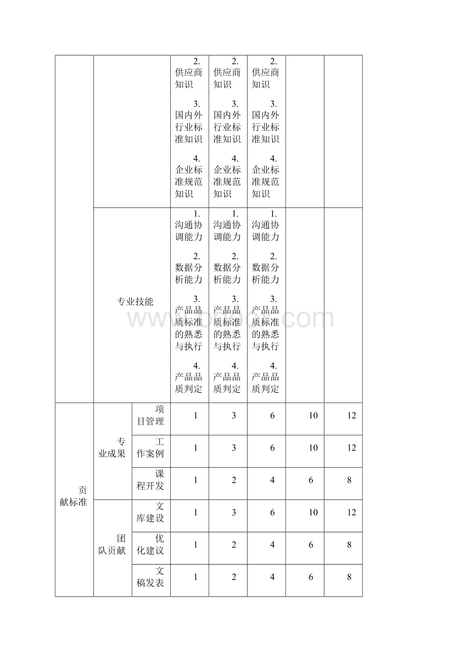 任职资格标准技术族品质类制程品保子类.docx_第3页