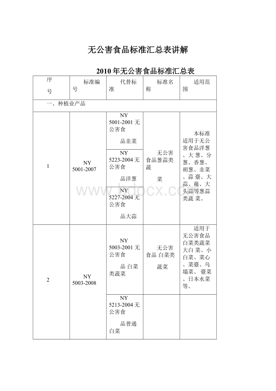 无公害食品标准汇总表讲解Word文档下载推荐.docx