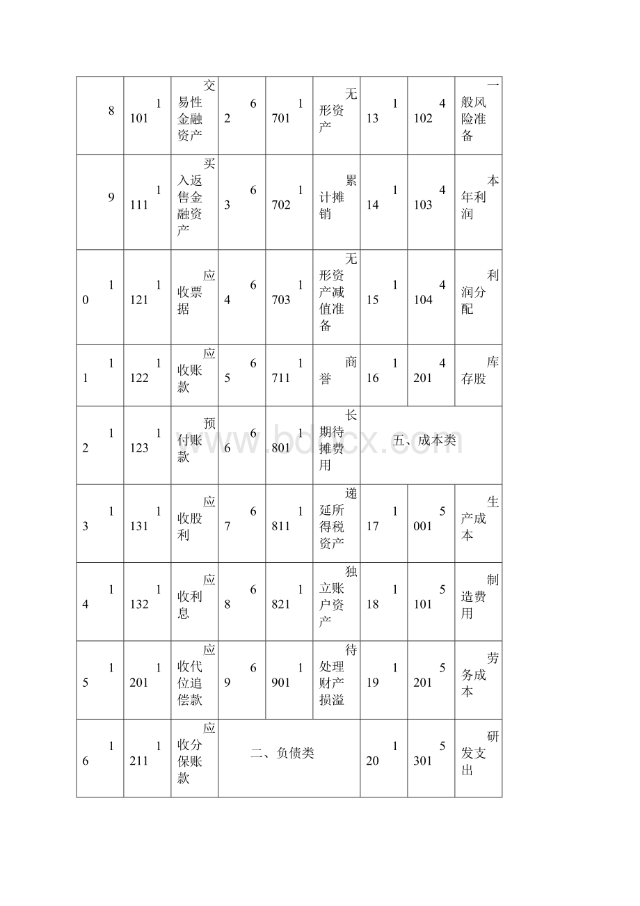 新会计准则会计科目表.docx_第2页