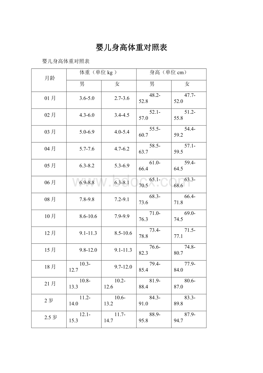 婴儿身高体重对照表Word文件下载.docx