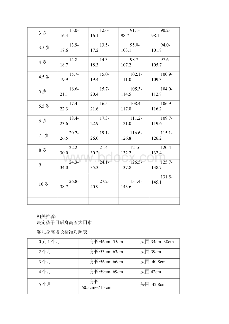 婴儿身高体重对照表Word文件下载.docx_第2页